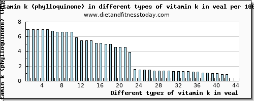 vitamin k in veal vitamin k (phylloquinone) per 100g